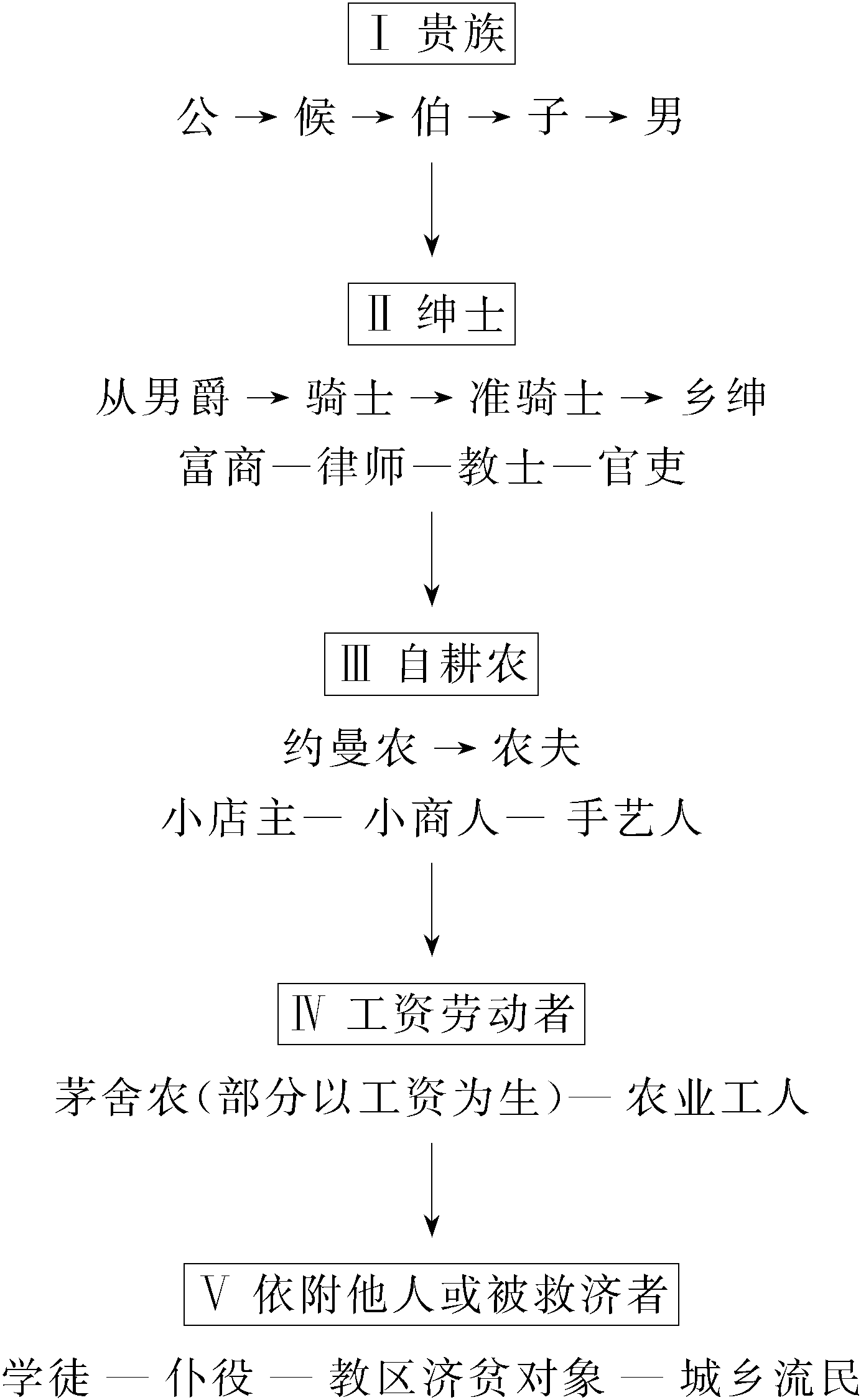 第三章 社會分層